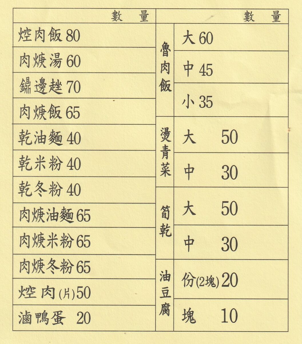 【台北中正紀念堂站美食】金峰魯肉飯 2025：人潮川流不息的滷肉飯名店，Google評價近1萬6千則，還有賣鼎邊趖 7141